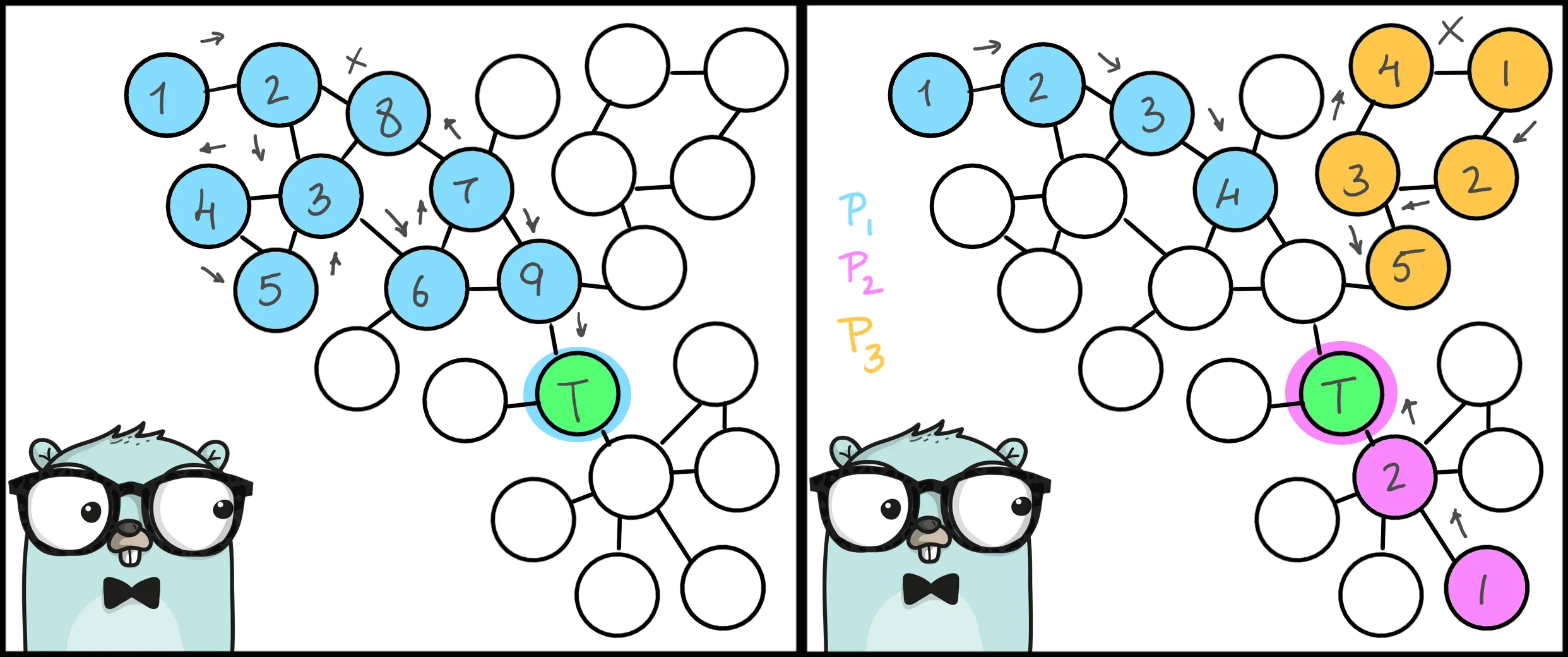 Concurrency and Parallelism