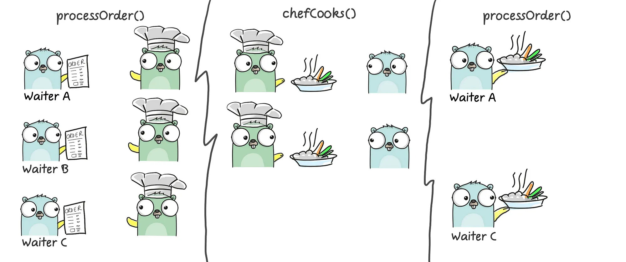 Goroutines at work
