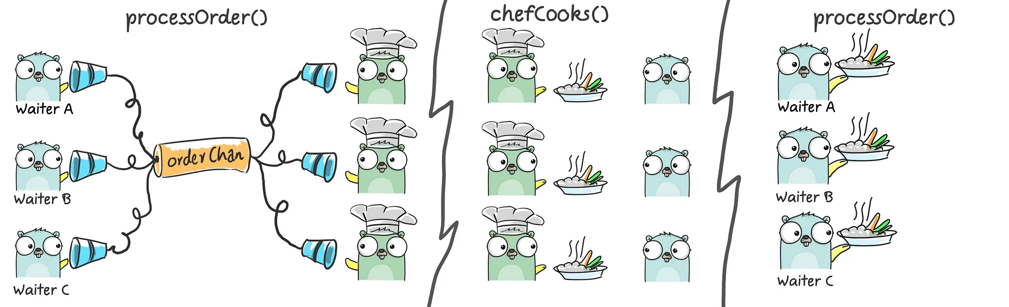 Single-Channel Implementation