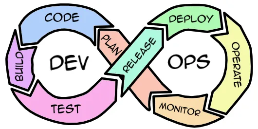 DevOps Cycle