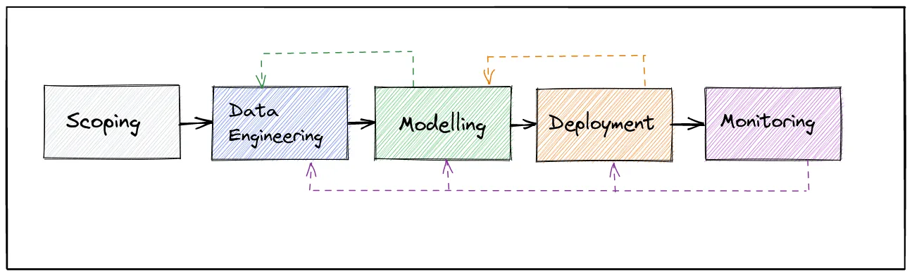 ML Lifecycle