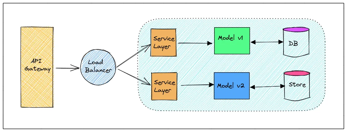 Generic Model Deployment