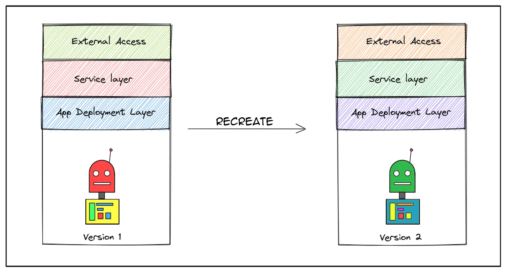 Recreate Deployment (Image by Author)