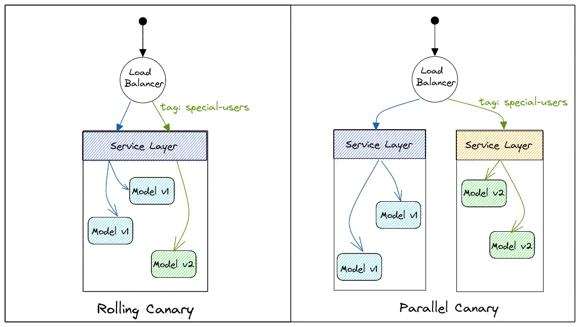Canary Deployments